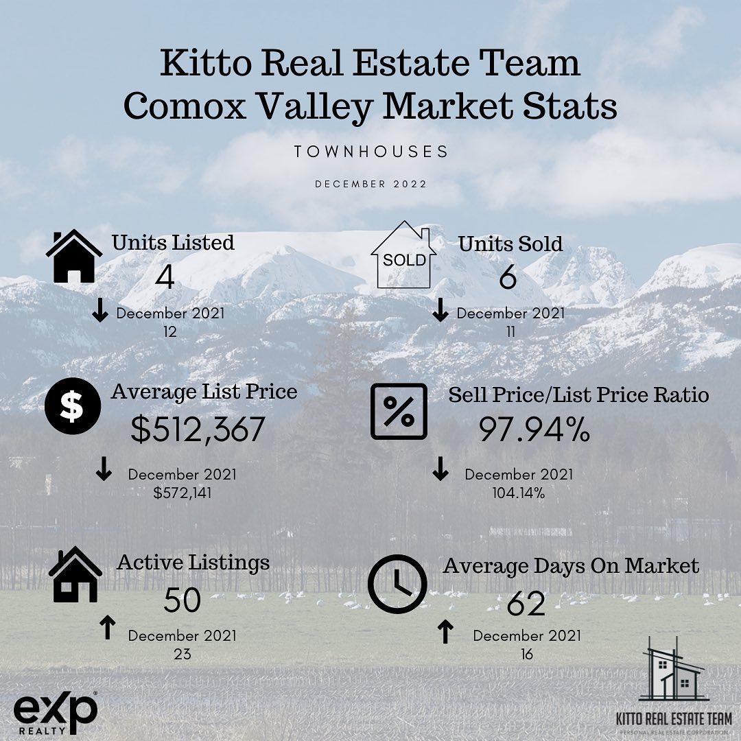 comox valley townhouses real estate stats dec 2022